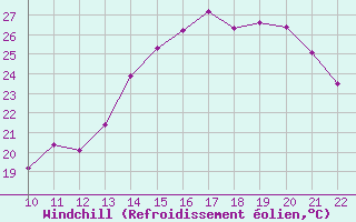 Courbe du refroidissement olien pour Verneuil (78)