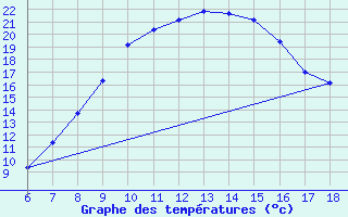 Courbe de tempratures pour Murted Tur-Afb