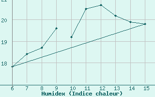 Courbe de l'humidex pour Rize