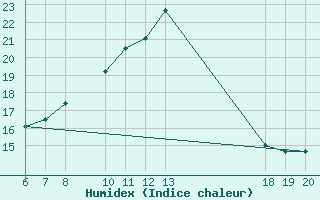 Courbe de l'humidex pour Lastovo