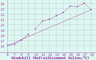 Courbe du refroidissement olien pour Florennes (Be)