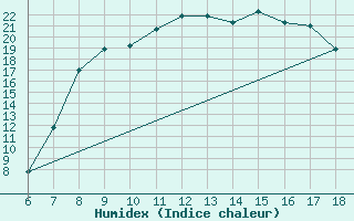 Courbe de l'humidex pour Latina