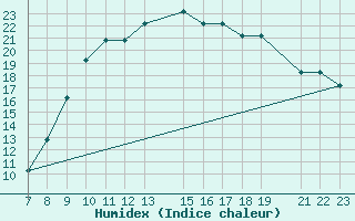 Courbe de l'humidex pour Parma