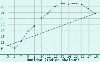 Courbe de l'humidex pour Frosinone