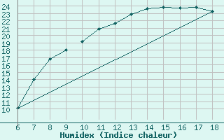 Courbe de l'humidex pour Piacenza