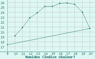 Courbe de l'humidex pour Aizenay (85)