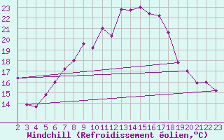 Courbe du refroidissement olien pour Chemnitz