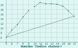 Courbe de l'humidex pour Viterbo