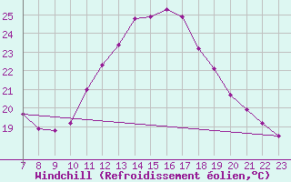 Courbe du refroidissement olien pour Colmar-Ouest (68)