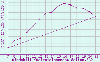 Courbe du refroidissement olien pour Colmar-Ouest (68)