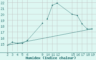 Courbe de l'humidex pour Cabo Peas