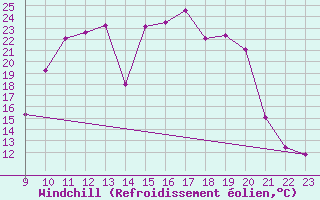 Courbe du refroidissement olien pour Ristolas (05)