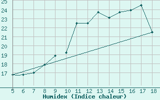 Courbe de l'humidex pour Novara / Cameri