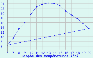 Courbe de tempratures pour Tuzla