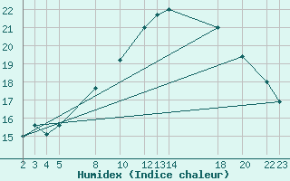 Courbe de l'humidex pour Melle (Be)