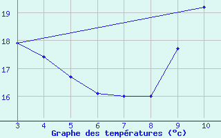 Courbe de tempratures pour Blus (40)