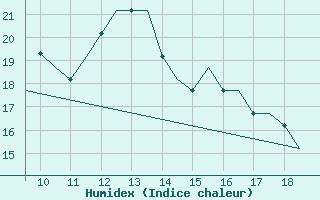 Courbe de l'humidex pour Cranfield