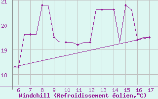Courbe du refroidissement olien pour Westerland / Sylt