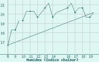 Courbe de l'humidex pour Alderney / Channel Island