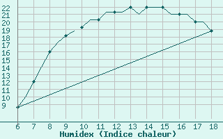 Courbe de l'humidex pour Murcia / Alcantarilla