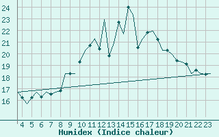 Courbe de l'humidex pour Utti