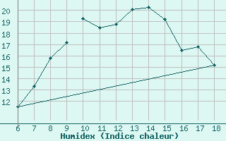 Courbe de l'humidex pour Cozzo Spadaro