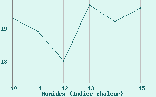 Courbe de l'humidex pour Trinidad