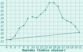 Courbe de l'humidex pour Logrono (Esp)