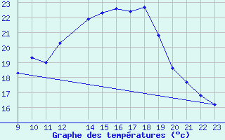 Courbe de tempratures pour Saelices El Chico