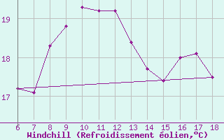 Courbe du refroidissement olien pour Rize