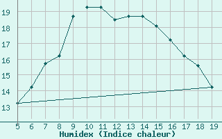 Courbe de l'humidex pour Viterbo