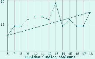 Courbe de l'humidex pour Ovar / Maceda