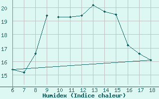 Courbe de l'humidex pour Cozzo Spadaro