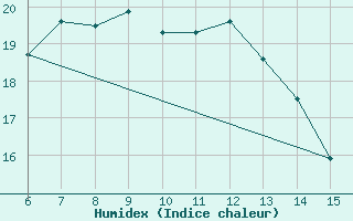 Courbe de l'humidex pour Kas