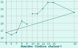 Courbe de l'humidex pour M. Calamita