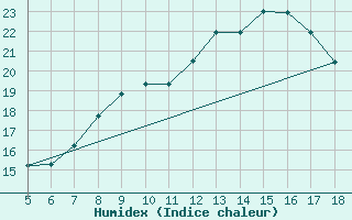 Courbe de l'humidex pour M. Calamita