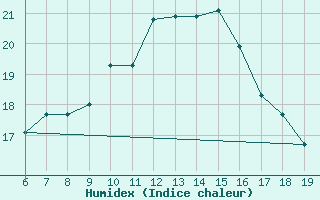 Courbe de l'humidex pour M. Calamita