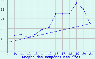 Courbe de tempratures pour Mieussy (74)