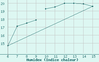 Courbe de l'humidex pour Morphou