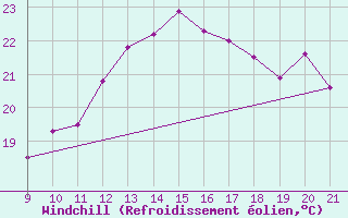 Courbe du refroidissement olien pour Doissat (24)