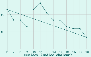 Courbe de l'humidex pour Gela