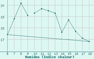 Courbe de l'humidex pour Trevico