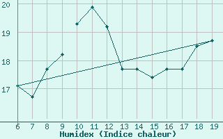 Courbe de l'humidex pour M. Calamita