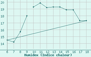 Courbe de l'humidex pour Piacenza