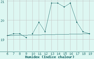 Courbe de l'humidex pour M. Calamita