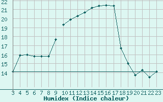 Courbe de l'humidex pour Mrida