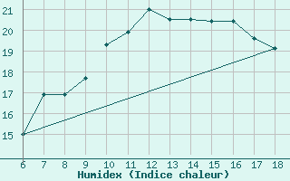 Courbe de l'humidex pour Cap Mele (It)