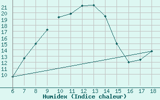 Courbe de l'humidex pour Ardahan