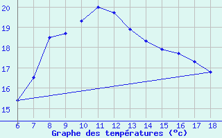 Courbe de tempratures pour Sinop