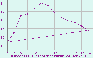 Courbe du refroidissement olien pour Sinop